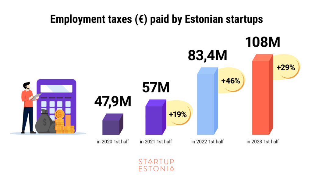 There is a rise of 29% in the employment taxes paid by the Estonian startups. Chart by Startup Estonia.